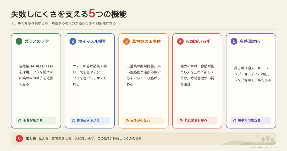 HARIOのご飯釜の特徴と機能の図解: ガラスのフタ、ホイッスル機能、萬古焼の釜本体、火加減いらず、多熱源対応