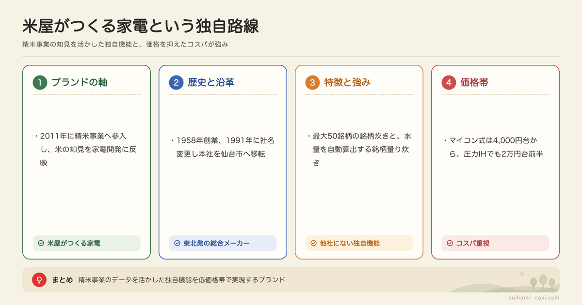 アイリスオーヤマとはどんな炊飯器ブランドかの図解: ブランドの軸、歴史と沿革、特徴と強み、価格帯