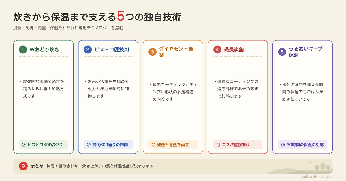 パナソニック炊飯器の機能とテクノロジーの図解: Wおどり炊き、ビストロ匠技AI、ダイヤモンド竈釜、備長炭釜、うるおいキープ保温