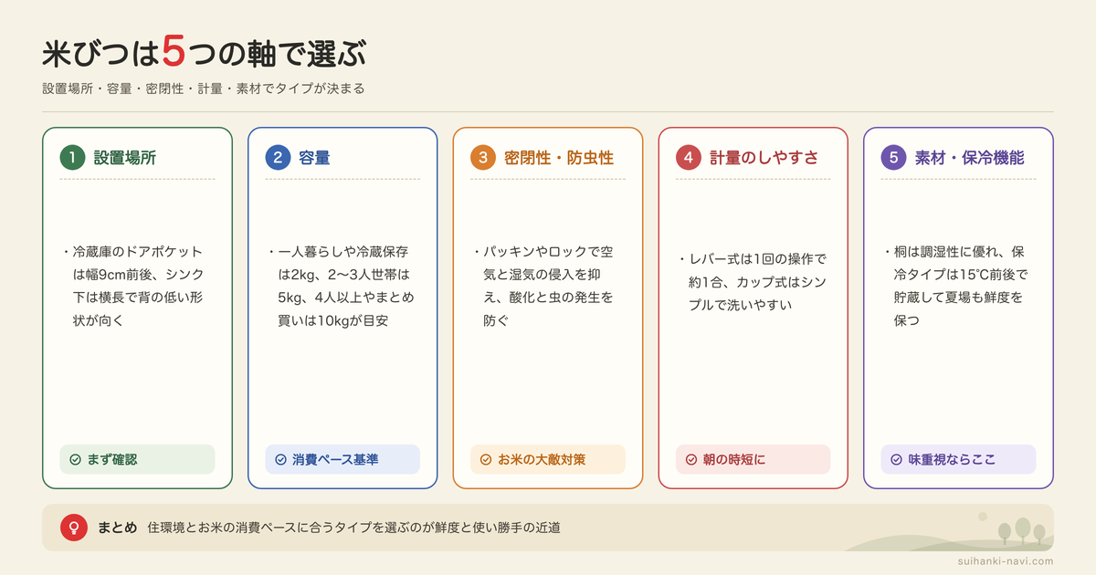 米びつの選び方とタイプ別の特徴の図解: 設置場所、容量、密閉性・防虫性、計量のしやすさ、素材・保冷機能
