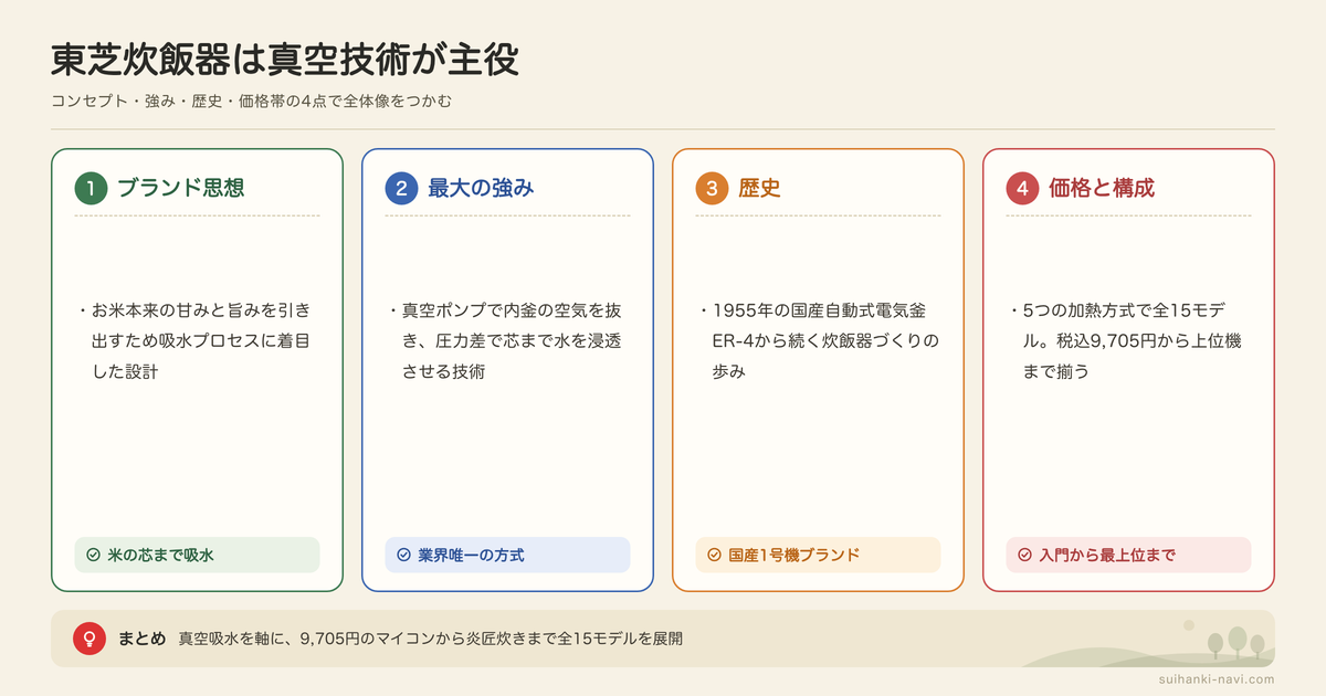東芝とはどんな炊飯器ブランド?特徴と評判を紹介の図解: ブランド思想、最大の強み、歴史、価格と構成