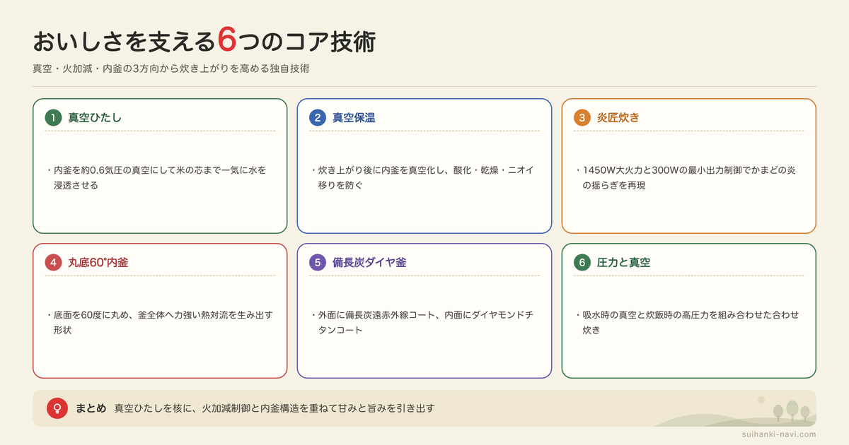 東芝 炊飯器の機能・テクノロジー解説の図解: 真空ひたし、真空保温、炎匠炊き、丸底60°内釜、備長炭ダイヤ釜、圧力と真空