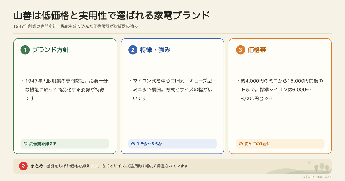 山善とはどんな炊飯器ブランド?特徴と評判を紹介の図解: ブランド方針、特徴・強み、価格帯