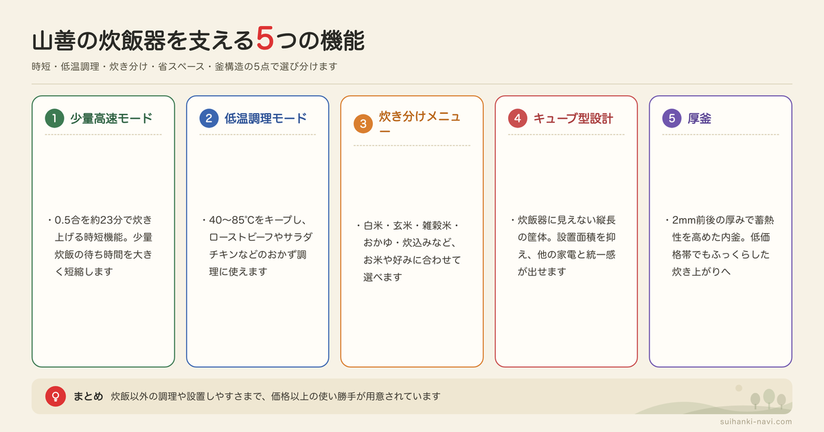 山善の炊飯器の機能・特徴の図解: 少量高速モード、低温調理モード、炊き分けメニュー、キューブ型設計、厚釜