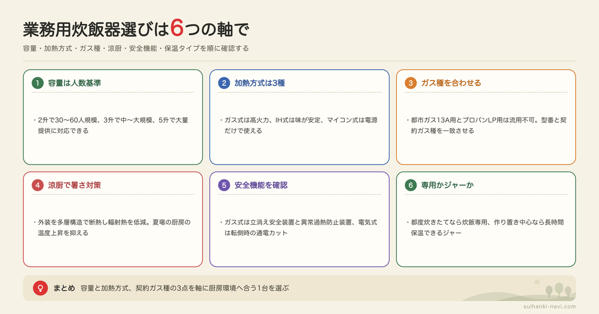 業務用炊飯器の特徴と選び方の図解: 容量は人数基準、加熱方式は3種、ガス種を合わせる、涼厨で暑さ対策、安全機能を確認、専用かジャーか