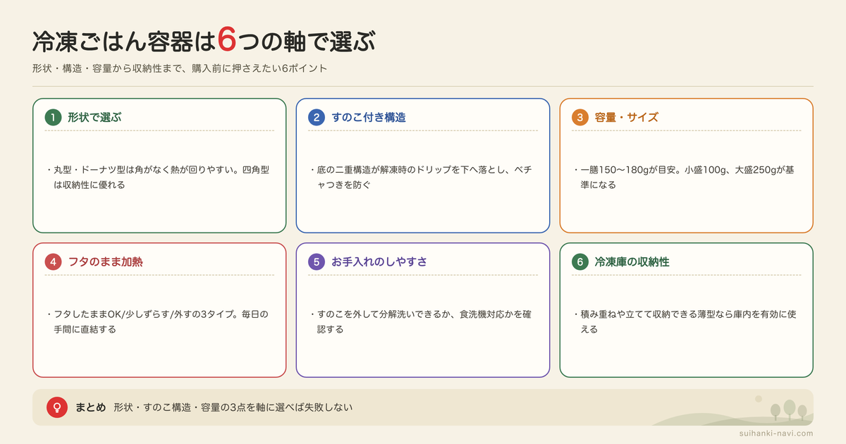 冷凍ごはん容器の特徴と選び方の図解: 形状で選ぶ、すのこ付き構造、容量・サイズ、フタのまま加熱、お手入れのしやすさ、冷凍庫の収納性