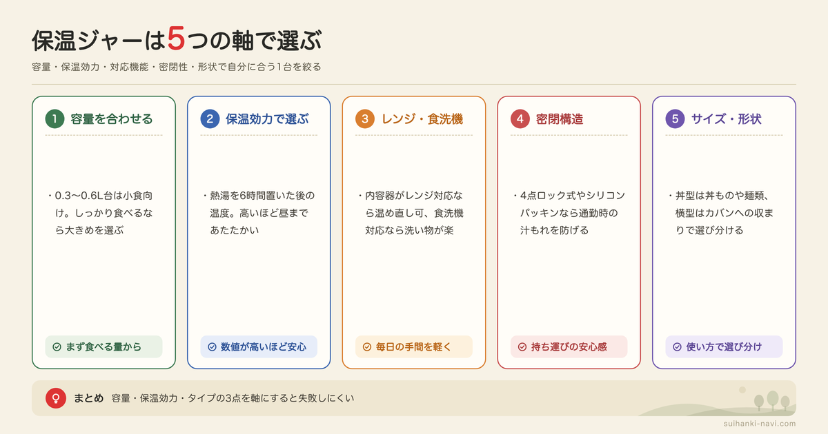 お弁当におすすめの保温ジャーの選び方の図解: 容量を合わせる、保温効力で選ぶ、レンジ・食洗機、密閉構造、サイズ・形状