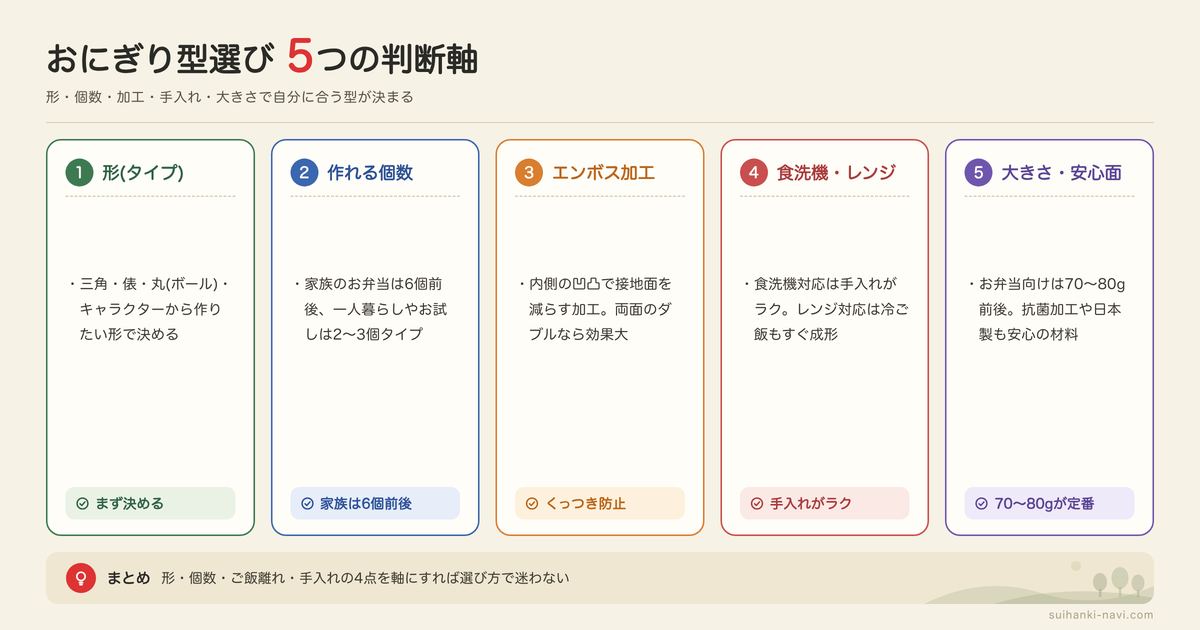 おにぎり型のメリットとタイプ別の選び方の図解: 形(タイプ)、作れる個数、エンボス加工、食洗機・レンジ、大きさ・安心面