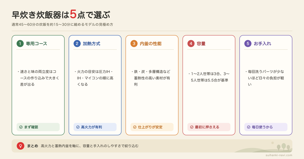 早炊き・時短に対応した炊飯器のメリットと特徴の図解: 専用コース、加熱方式、内釜の性能、容量、お手入れ