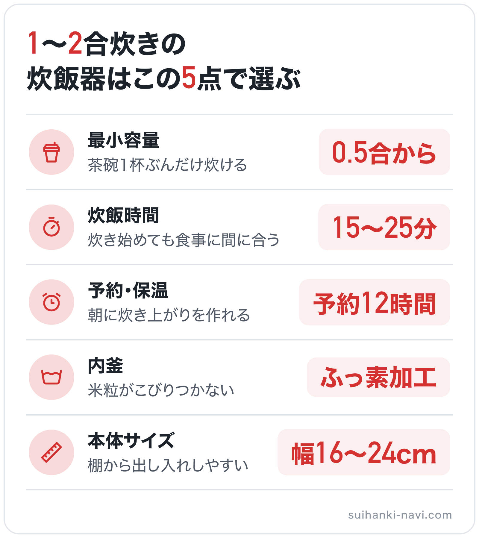 1〜2合炊きの炊飯器はこの5点で選ぶの図解: 最小容量=0.5合から、炊飯時間=15〜25分、予約・保温=予約12時間、内釜=ふっ素加工、本体サイズ=幅16〜24cm