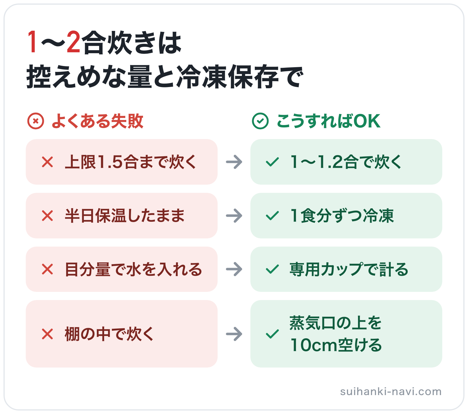 1〜2合炊きは控えめな量と冷凍保存での図解: 上限1.5合まで炊く→1〜1.2合で炊く、半日保温したまま→1食分ずつ冷凍、目分量で水を入れる→専用カップで計る、棚の中で炊く→蒸気口の上を10cm空ける
