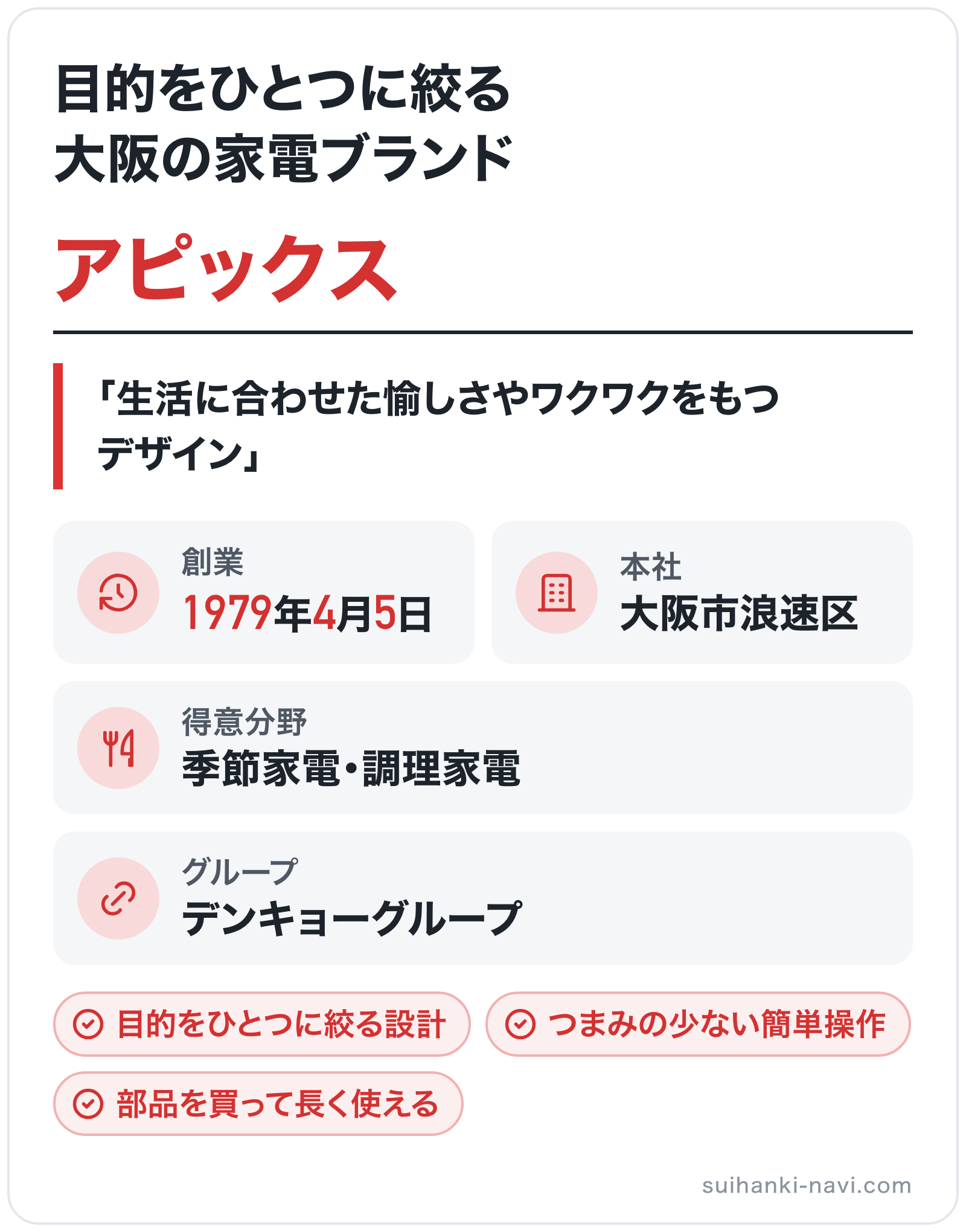 アピックスのブランド概要の図解: 創業=1979年4月5日、本社=大阪市浪速区、得意分野=季節家電・調理家電、グループ=デンキョーグループ