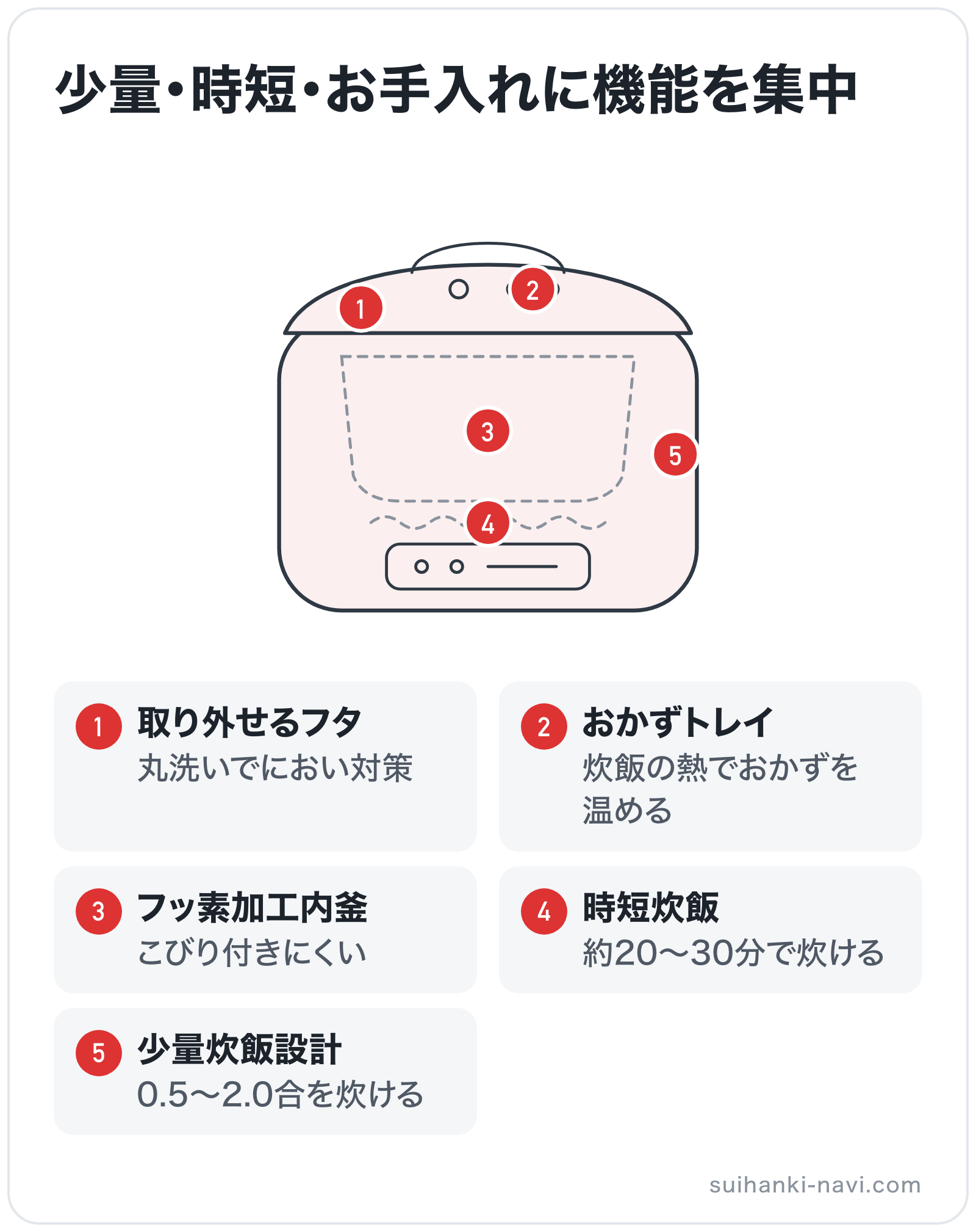 少量・時短・お手入れに機能を集中の部位別図解: ふた=取り外せるフタ、内釜=フッ素加工内釜、蒸気口=おかずトレイ、本体=少量炊飯設計、加熱部=時短炊飯