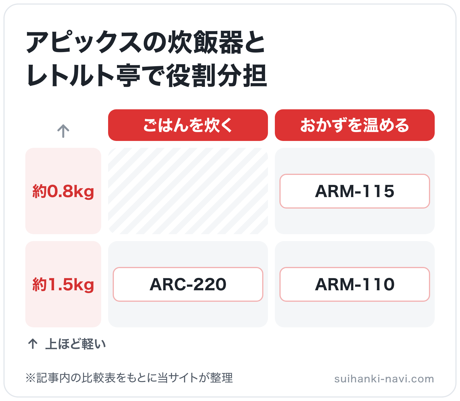 アピックスの炊飯器とレトルト亭で役割分担の図解(横=役割、縦=本体質量): ARC-220、ARM-115、ARM-110