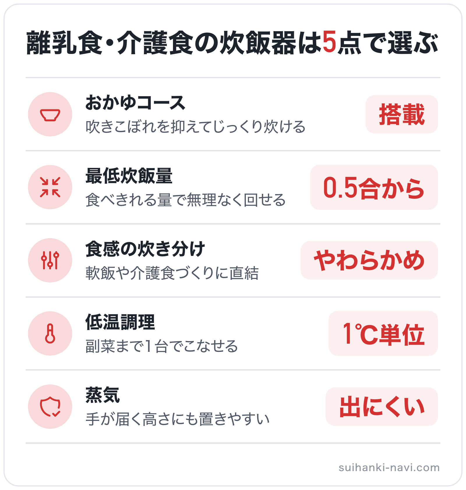 離乳食・介護食の炊飯器は5点で選ぶの図解: おかゆコース=搭載、最低炊飯量=0.5合から、食感の炊き分け=やわらかめ、低温調理=1℃単位、蒸気=出にくい