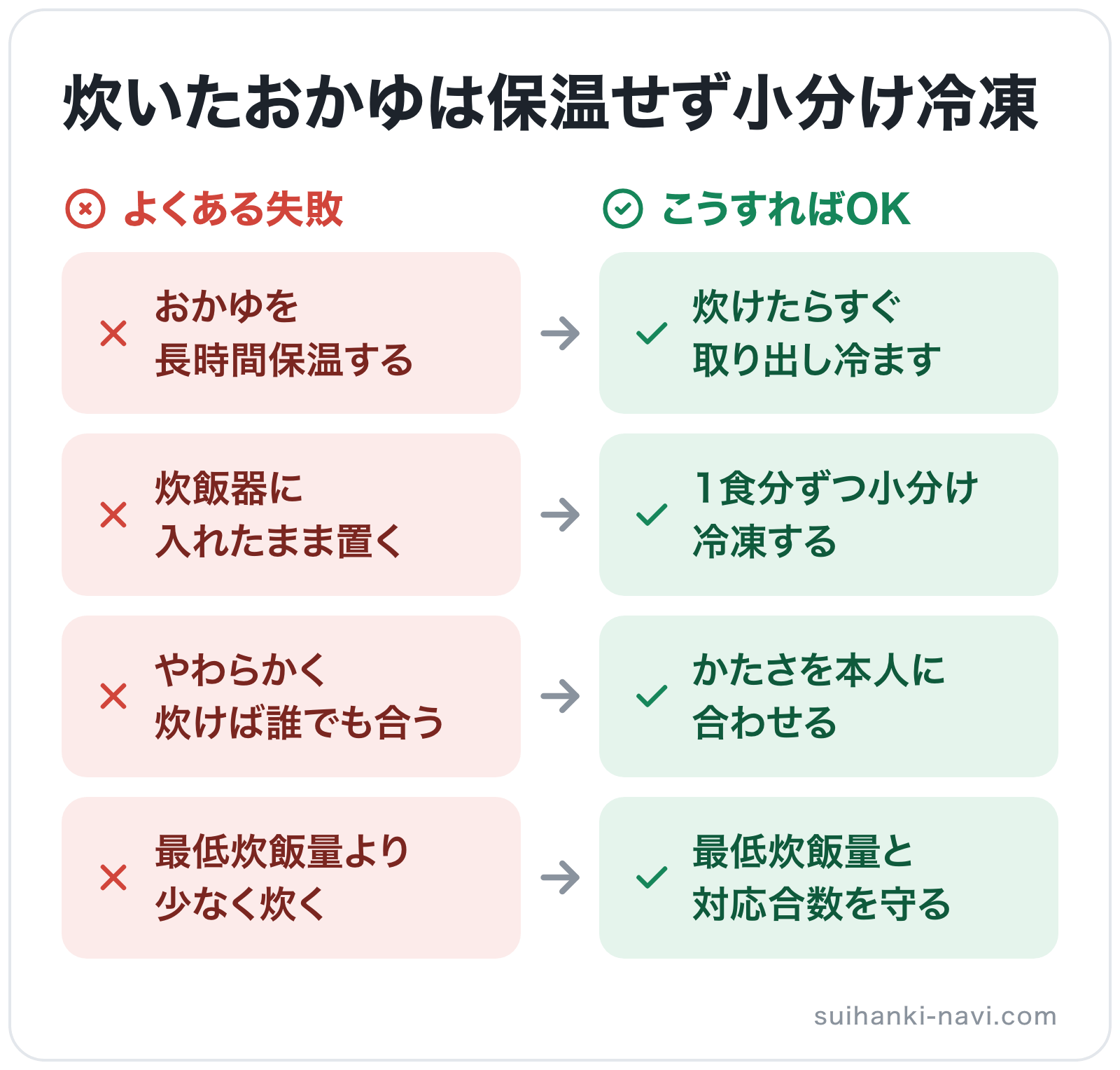 炊いたおかゆは保温せず小分け冷凍の図解: おかゆを長時間保温する→炊けたらすぐ取り出し冷ます、炊飯器に入れたまま置く→1食分ずつ小分け冷凍する、やわらかく炊けば誰でも合う→かたさを本人に合わせる、最低炊飯量より少なく炊く→最低炊飯量と対応合