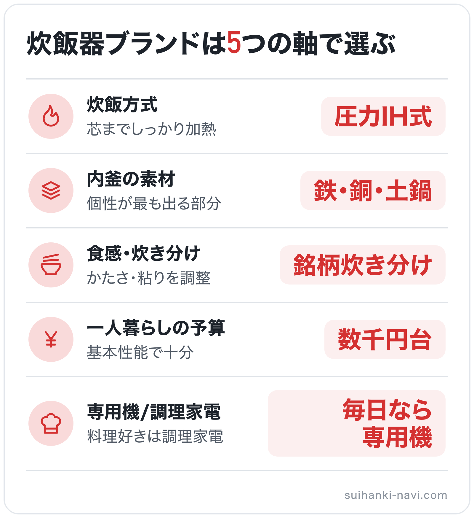 炊飯器ブランドは5つの軸で選ぶの図解: 炊飯方式=圧力IH式、内釜の素材=鉄・銅・土鍋、食感・炊き分け=銘柄炊き分け、一人暮らしの予算=数千円台、専用機/調理家電=毎日なら専用機