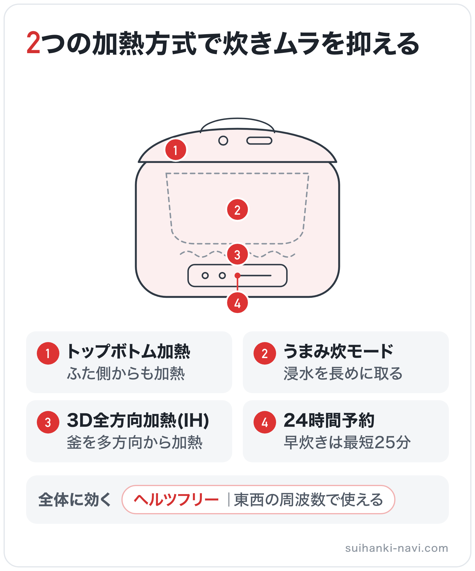 2つの加熱方式で炊きムラを抑えるの部位別図解: 加熱部=3D全方向加熱(IH)、ふた=トップボトム加熱、内釜=うまみ炊モード、操作パネル=24時間予約、全体=ヘルツフリー