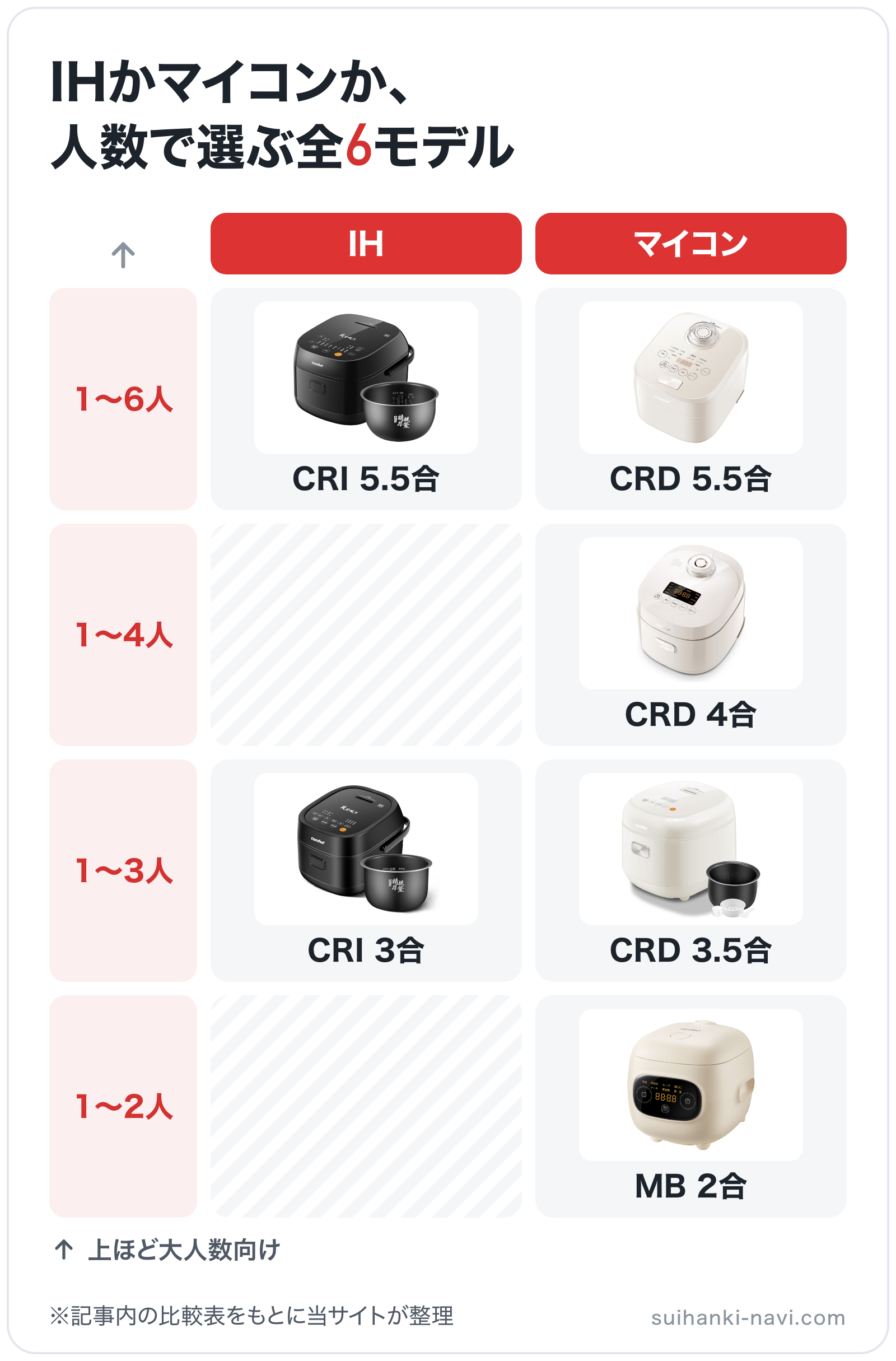 IHかマイコンか、人数で選ぶ全6モデルの図解(横=加熱方式、縦=対応人数): CRI 5.5合、CRI 3合、CRD 5.5合、CRD 3.5合、CRD 4合、MB 2合