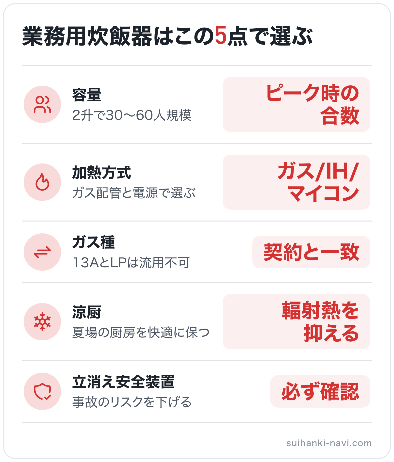 業務用炊飯器はこの5点で選ぶの図解: 容量=ピーク時の合数、加熱方式=ガス/IH/マイコン、ガス種=契約と一致、涼厨=輻射熱を抑える、立消え安全装置=必ず確認