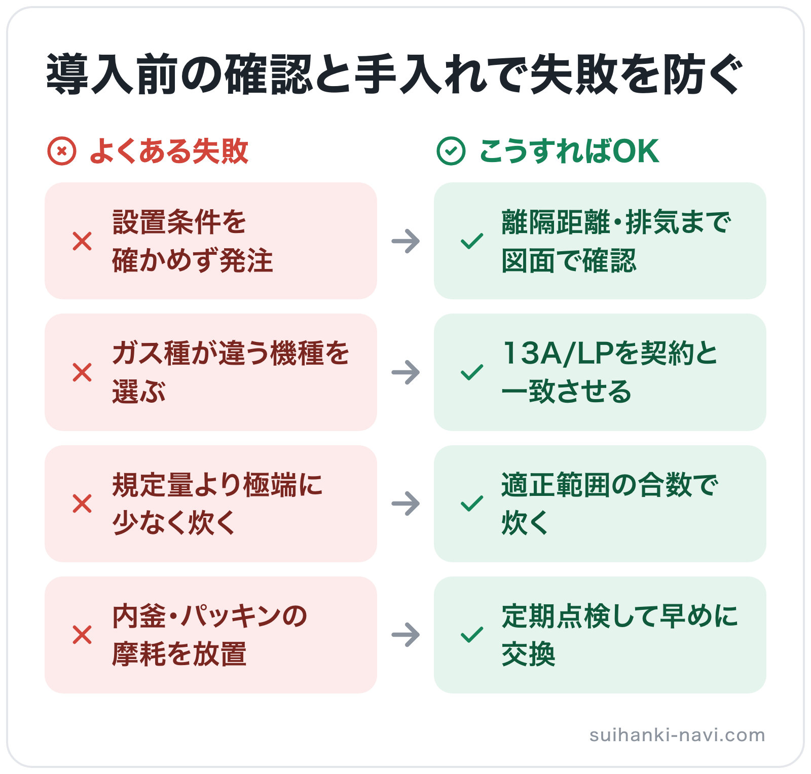 導入前の確認と手入れで失敗を防ぐの図解: 設置条件を確かめず発注→離隔距離・排気まで図面で確認、ガス種が違う機種を選ぶ→13A/LPを契約と一致させる、規定量より極端に少なく炊く→適正範囲の合数で炊く、内釜・パッキンの摩耗を放置→定期点検し