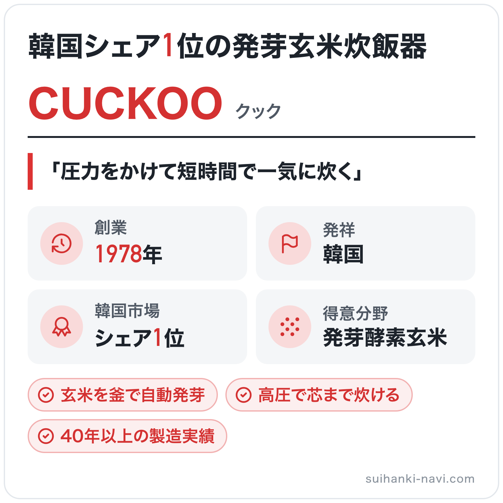 CUCKOOのブランド概要の図解: 創業=1978年、発祥=韓国、韓国市場=シェア1位、得意分野=発芽酵素玄米
