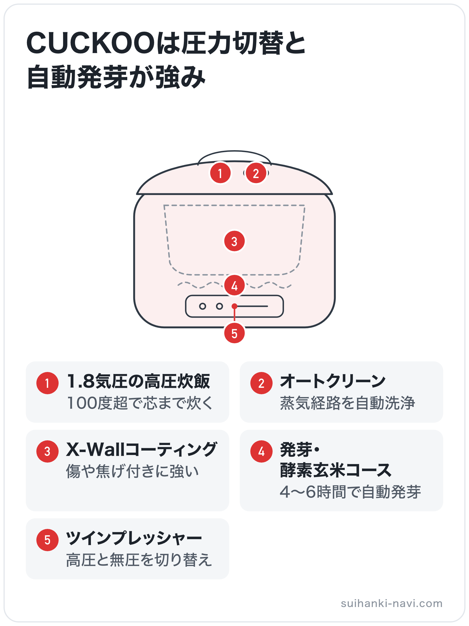 CUCKOOは圧力切替と自動発芽が強みの部位別図解: 操作パネル=ツインプレッシャー、圧力弁=1.8気圧の高圧炊飯、加熱部=発芽・酵素玄米コース、内釜=X-Wallコーティング、蒸気口=オートクリーン