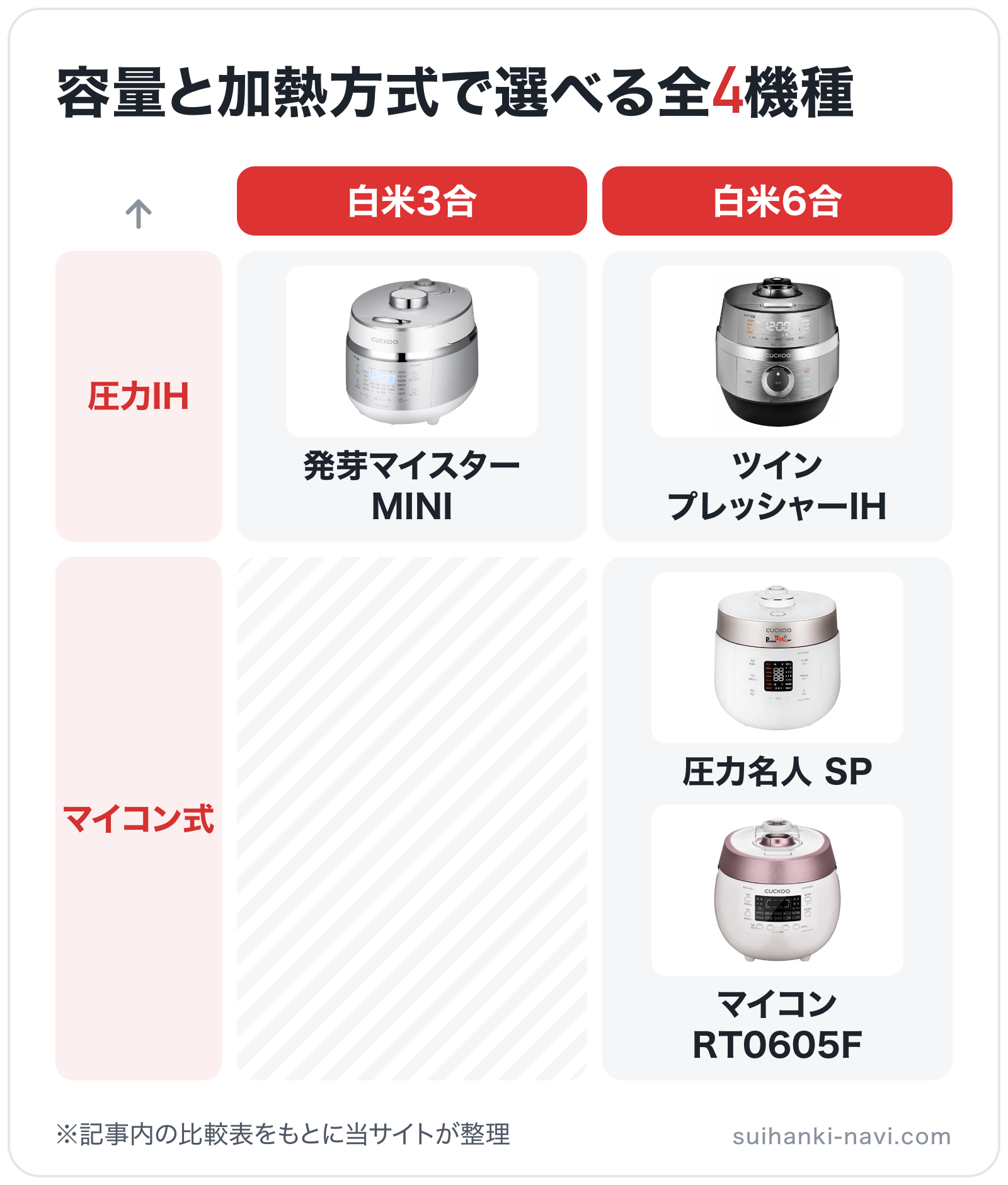 容量と加熱方式で選べる全4機種の図解(横=炊飯容量、縦=加熱方式): ツインプレッシャーIH、圧力名人 SP、マイコン RT0605F、発芽マイスター MINI