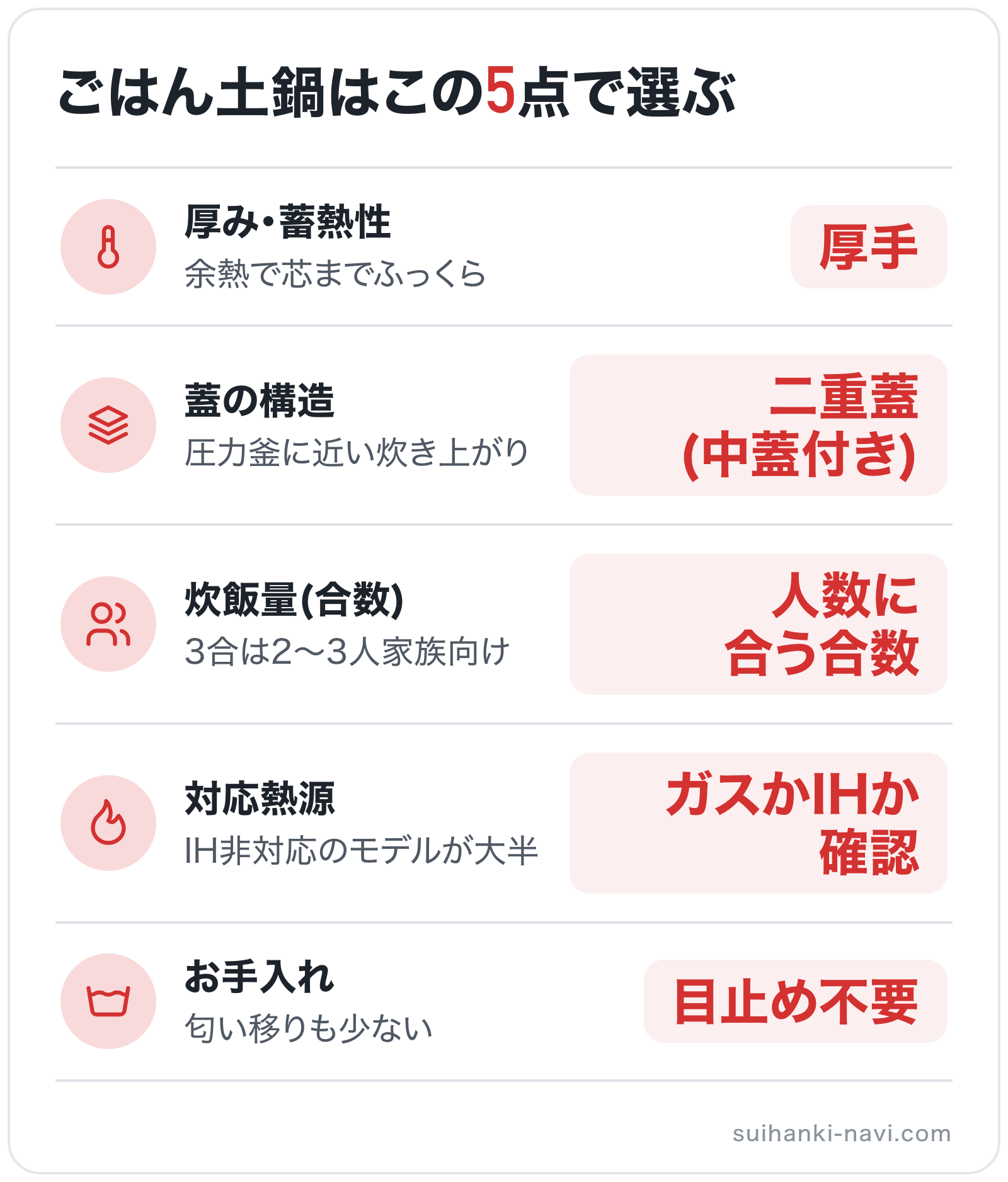 ごはん土鍋はこの5点で選ぶの図解: 厚み・蓄熱性=厚手、蓋の構造=二重蓋(中蓋付き)、炊飯量(合数)=人数に合う合数、対応熱源=ガスかIHか確認、お手入れ=目止め不要