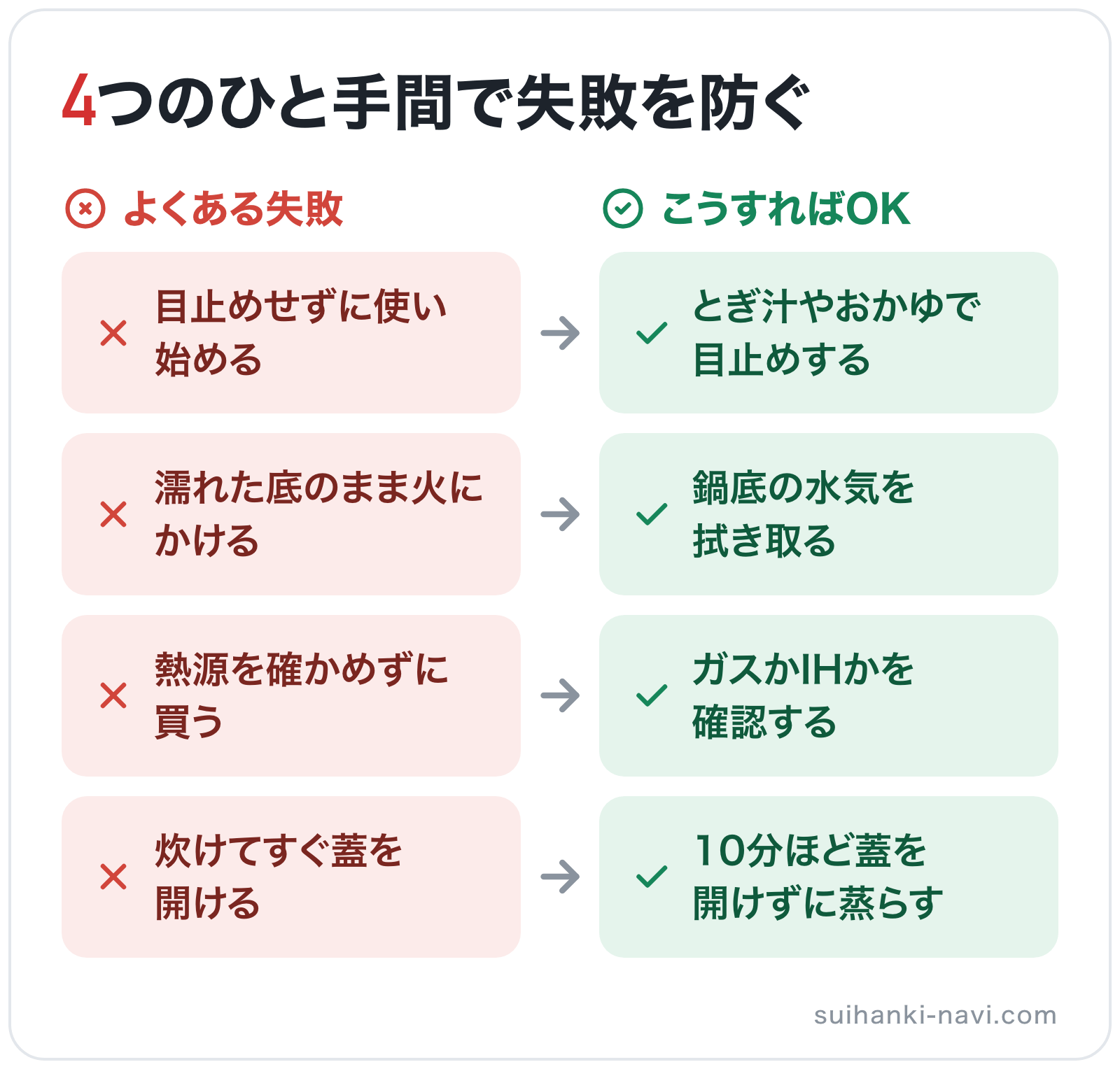 4つのひと手間で失敗を防ぐの図解: 目止めせずに使い始める→とぎ汁やおかゆで目止めする、濡れた底のまま火にかける→鍋底の水気を拭き取る、熱源を確かめずに買う→ガスかIHかを確認する、炊けてすぐ蓋を開ける→10分ほど蓋を開けずに蒸らす