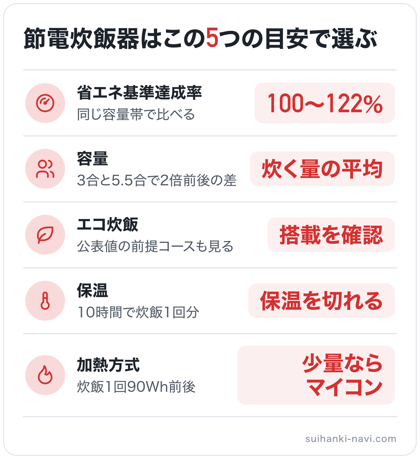 節電炊飯器はこの5つの目安で選ぶの図解: 省エネ基準達成率=100〜122%、容量=炊く量の平均、エコ炊飯=搭載を確認、保温=保温を切れる、加熱方式=少量ならマイコン