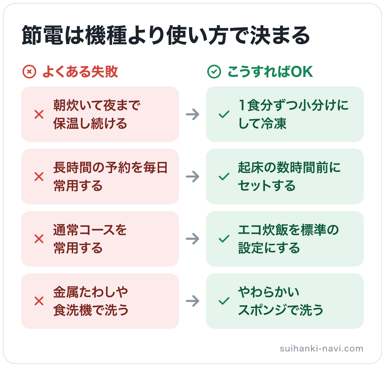 節電は機種より使い方で決まるの図解: 朝炊いて夜まで保温し続ける→1食分ずつ小分けにして冷凍、長時間の予約を毎日常用する→起床の数時間前にセットする、通常コースを常用する→エコ炊飯を標準の設定にする、金属たわしや食洗機で洗う→やわらかいスポ
