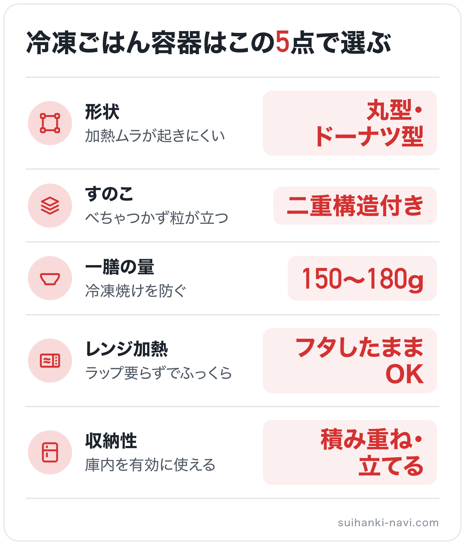 冷凍ごはん容器はこの5点で選ぶの図解: 形状=丸型・ドーナツ型、すのこ=二重構造付き、一膳の量=150〜180g、レンジ加熱=フタしたままOK、収納性=積み重ね・立てる