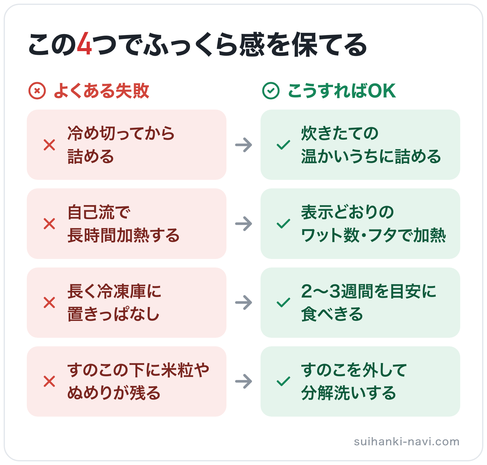 この4つでふっくら感を保てるの図解: 冷め切ってから詰める→炊きたての温かいうちに詰める、自己流で長時間加熱する→表示どおりのワット数・フタで加熱、長く冷凍庫に置きっぱなし→2〜3週間を目安に食べきる、すのこの下に米粒やぬめりが残る→すのこ