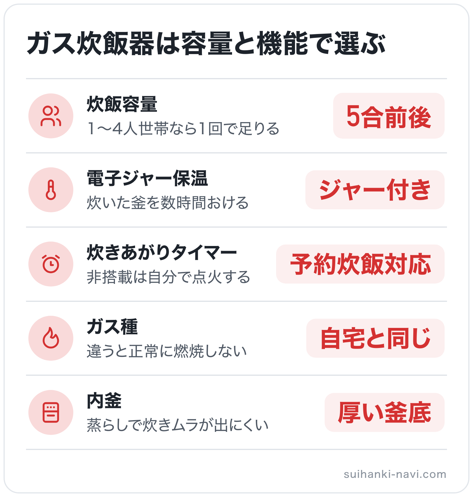 ガス炊飯器は容量と機能で選ぶの図解: 炊飯容量=5合前後、電子ジャー保温=ジャー付き、炊きあがりタイマー=予約炊飯対応、ガス種=自宅と同じ、内釜=厚い釜底