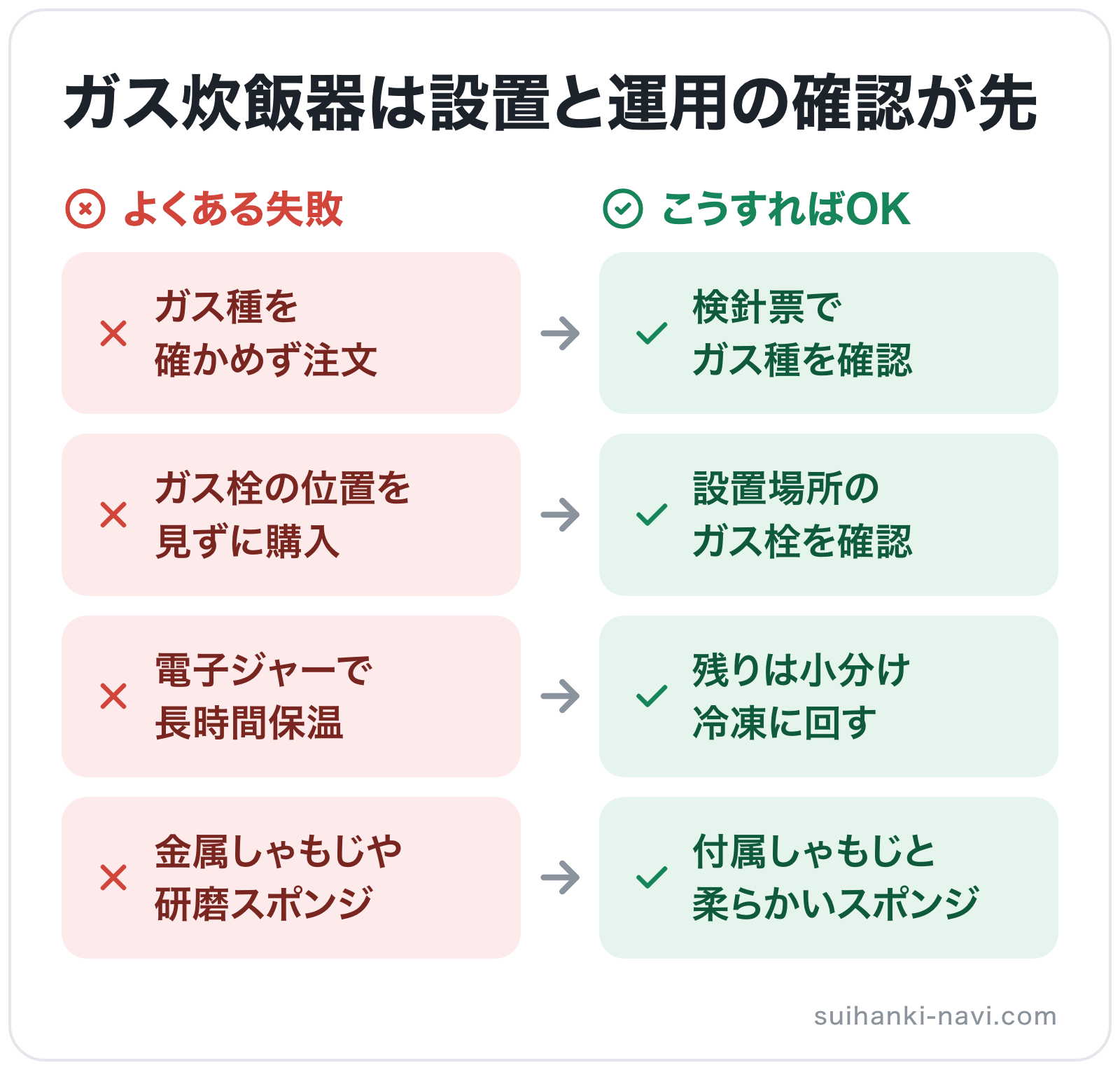 ガス炊飯器は設置と運用の確認が先の図解: ガス種を確かめず注文→検針票でガス種を確認、ガス栓の位置を見ずに購入→設置場所のガス栓を確認、電子ジャーで長時間保温→残りは小分け冷凍に回す、金属しゃもじや研磨スポンジ→付属しゃもじと柔らかいスポン