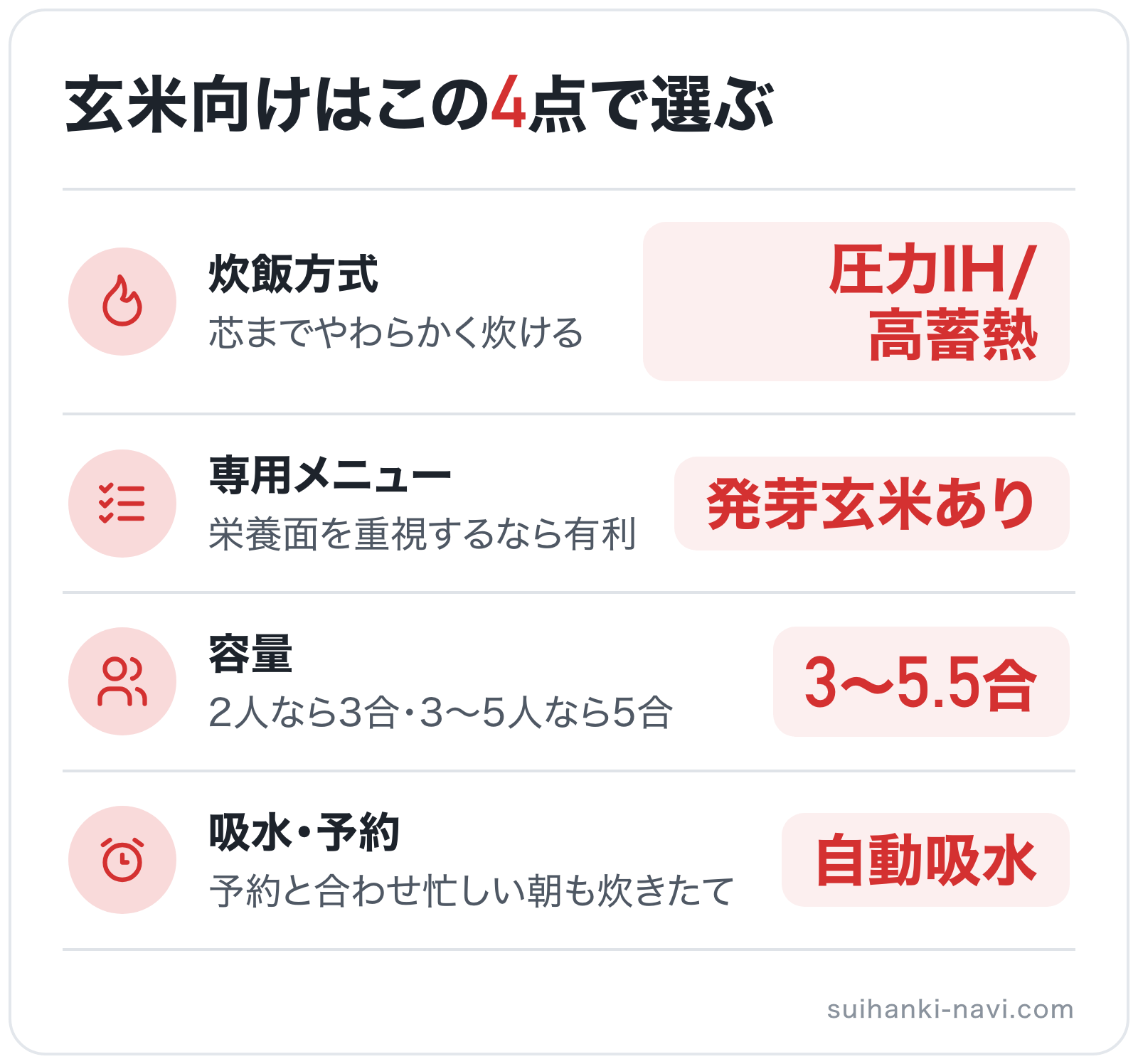 玄米向けはこの4点で選ぶの図解: 炊飯方式=圧力IH/高蓄熱、専用メニュー=発芽玄米あり、容量=3〜5.5合、吸水・予約=自動吸水