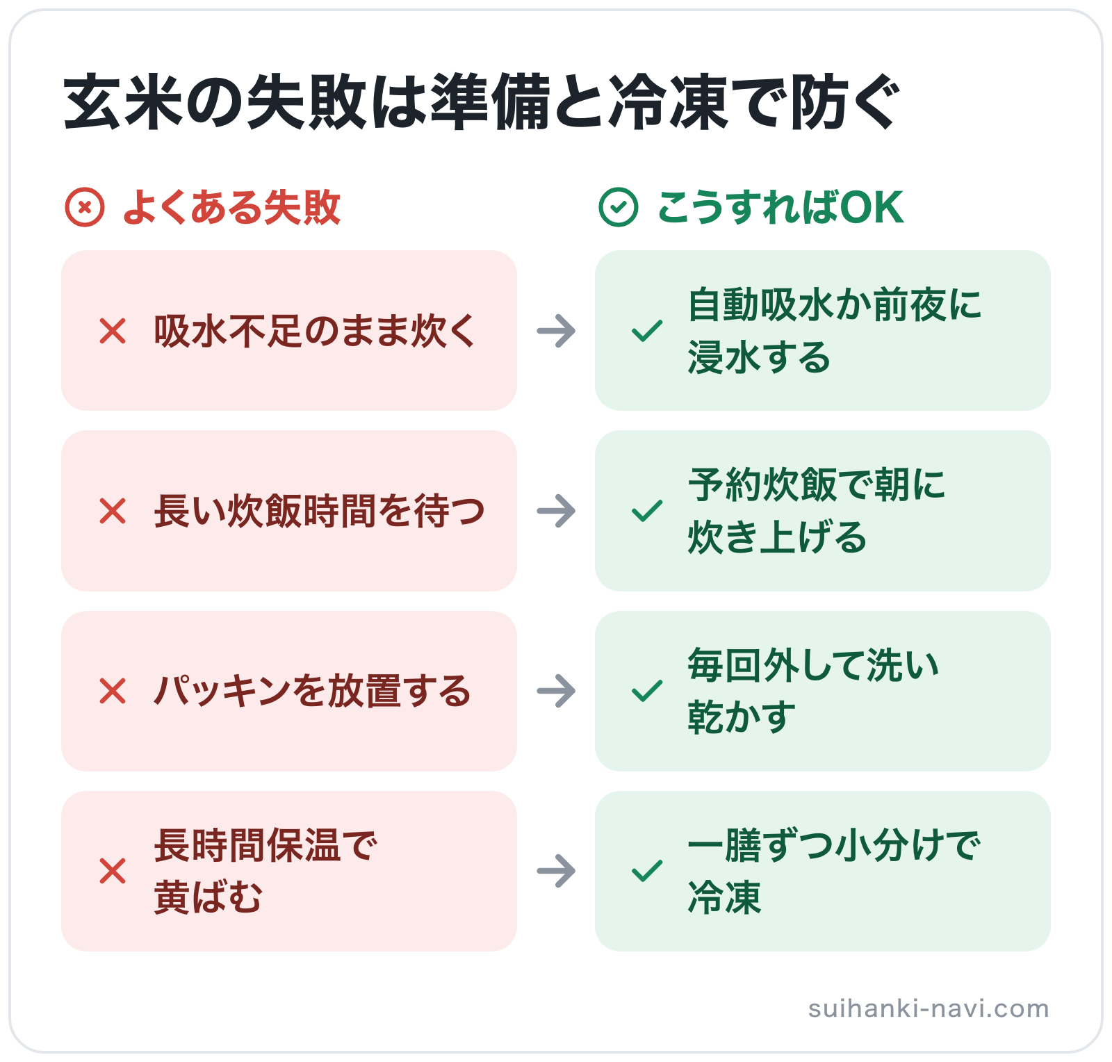 玄米の失敗は準備と冷凍で防ぐの図解: 吸水不足のまま炊く→自動吸水か前夜に浸水する、長い炊飯時間を待つ→予約炊飯で朝に炊き上げる、パッキンを放置する→毎回外して洗い乾かす、長時間保温で黄ばむ→一膳ずつ小分けで冷凍