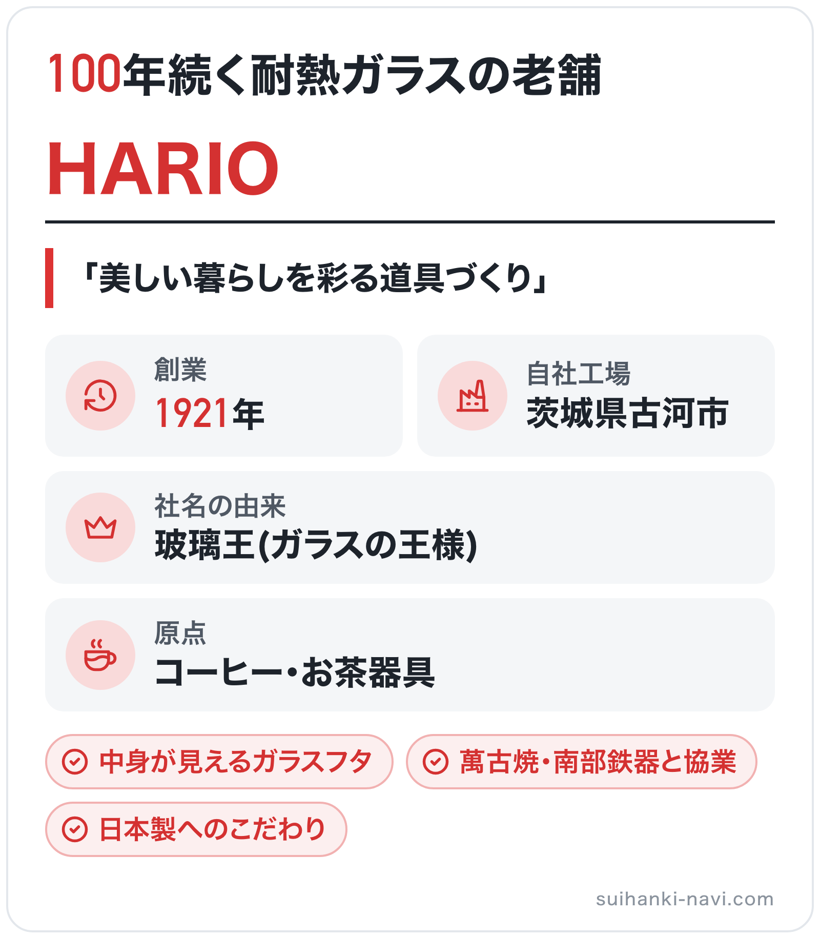 HARIOのブランド概要の図解: 創業=1921年、自社工場=茨城県古河市、社名の由来=玻璃王(ガラスの王様)、原点=コーヒー・お茶器具