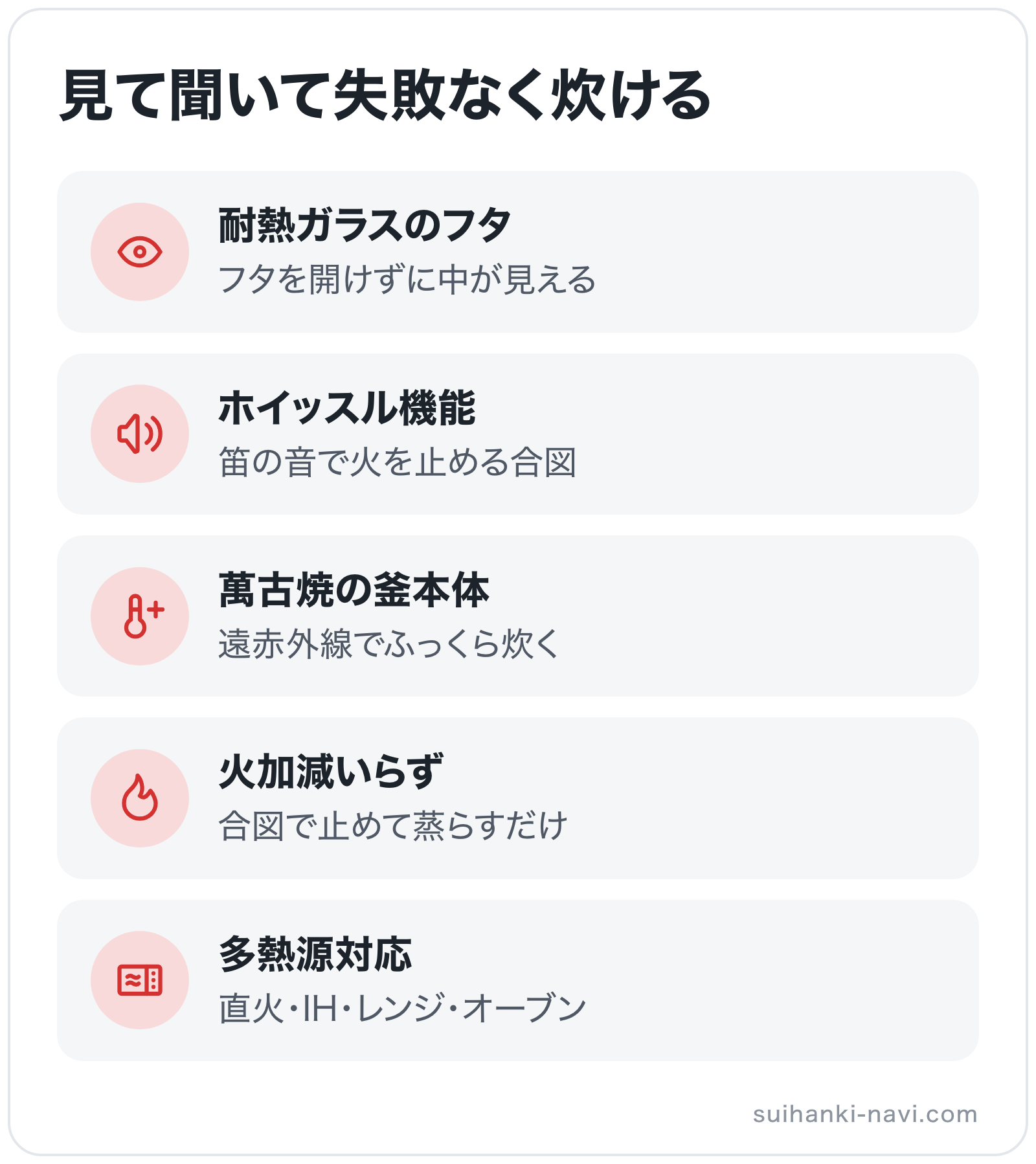 見て聞いて失敗なく炊けるの図解: 耐熱ガラスのフタ、ホイッスル機能、萬古焼の釜本体、火加減いらず、多熱源対応