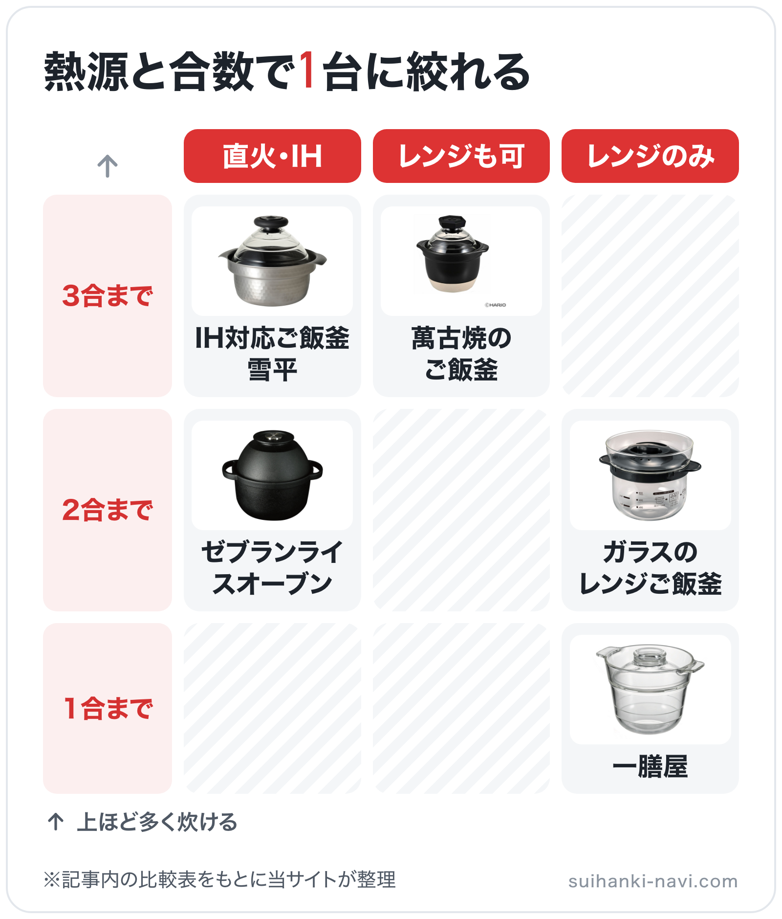 熱源と合数で1台に絞れるの図解（横=対応熱源、縦=対応合数）: ゼブランライスオーブン、IH対応ご飯釜雪平、萬古焼のご飯釜、ガラスのレンジご飯釜、一膳屋