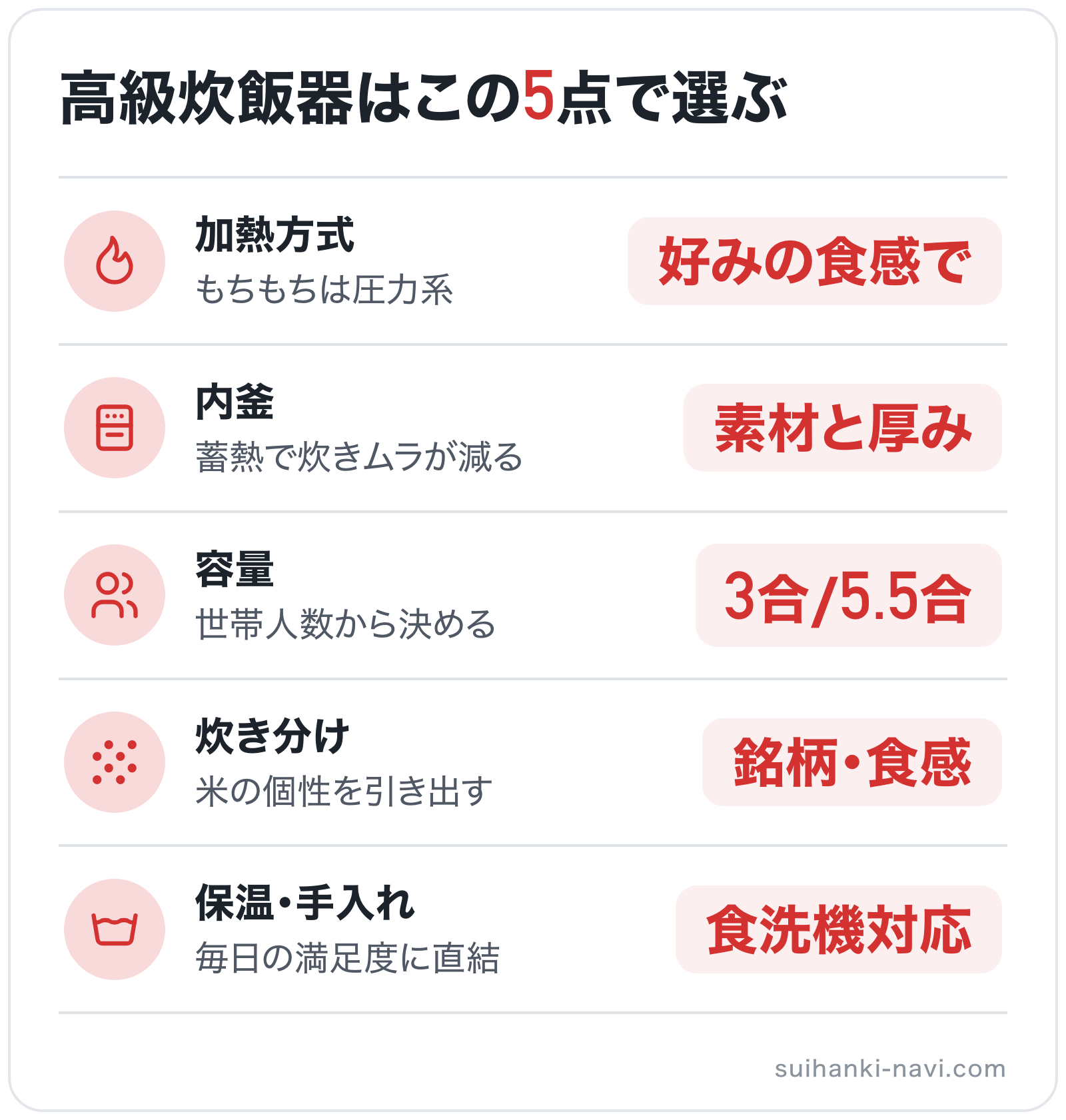 高級炊飯器はこの5点で選ぶの図解: 加熱方式=好みの食感で、内釜=素材と厚み、容量=3合/5.5合、炊き分け=銘柄・食感、保温・手入れ=食洗機対応