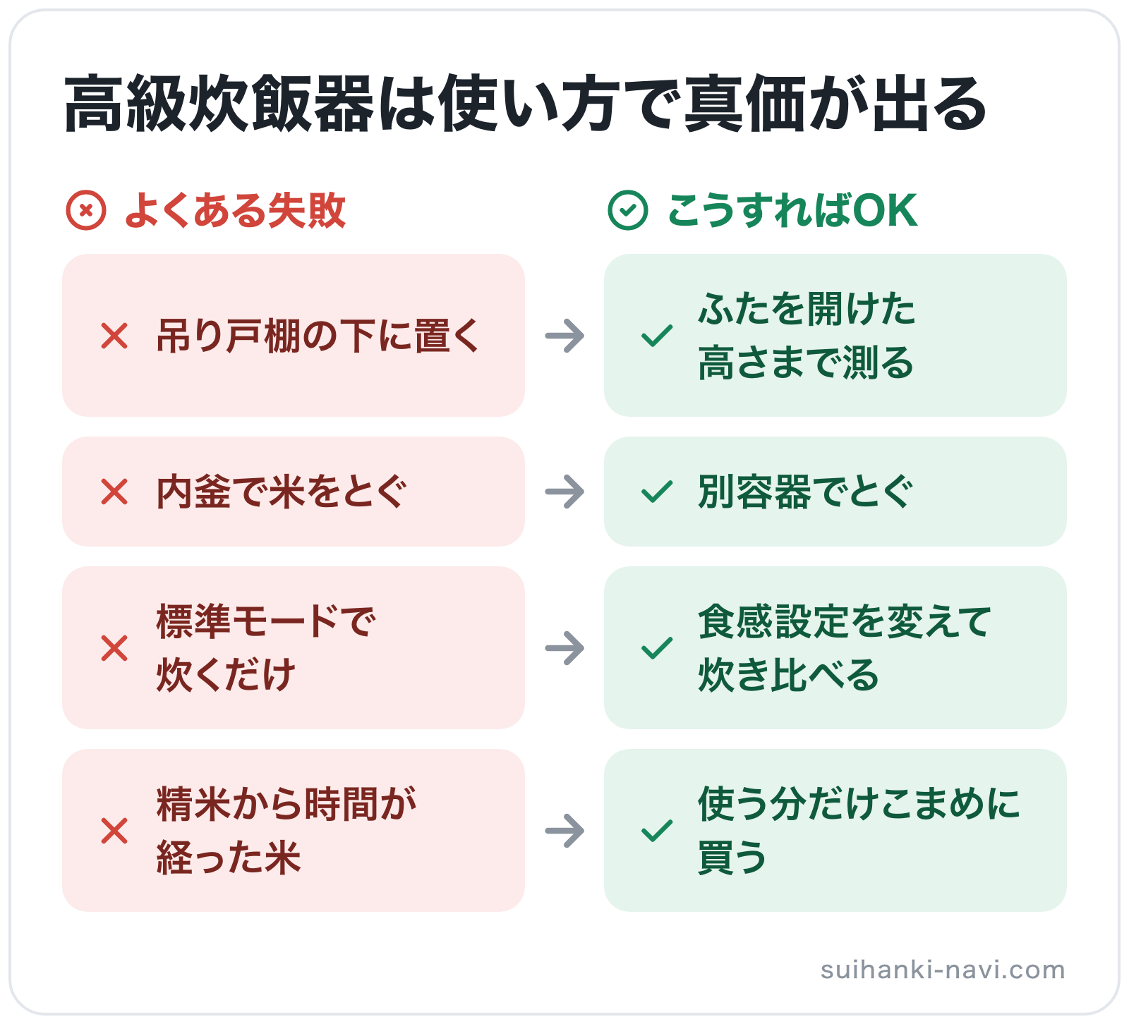 高級炊飯器は使い方で真価が出るの図解: 吊り戸棚の下に置く→ふたを開けた高さまで測る、内釜で米をとぐ→別容器でとぐ、標準モードで炊くだけ→食感設定を変えて炊き比べる、精米から時間が経った米→使う分だけこまめに買う