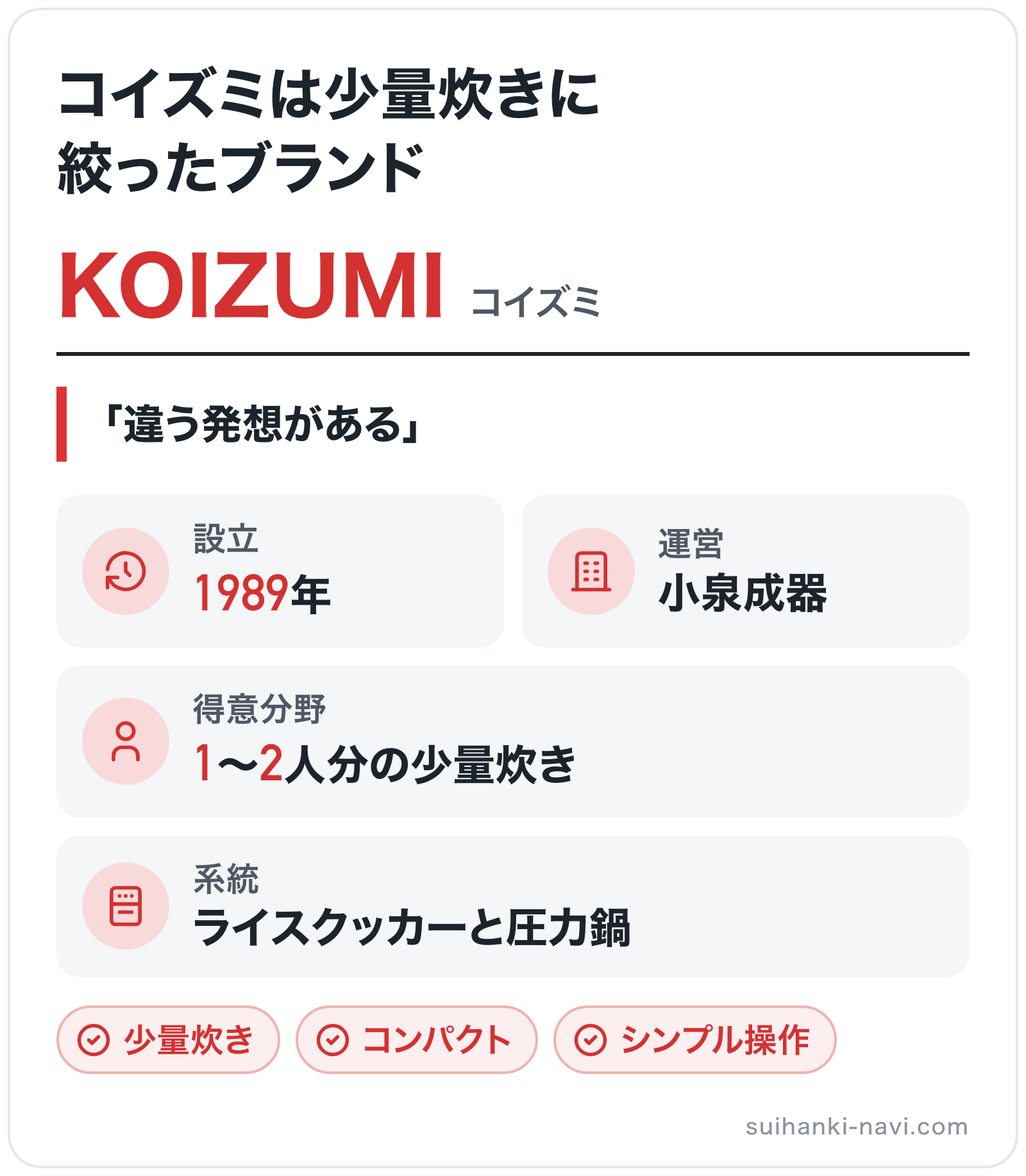 KOIZUMIのブランド概要の図解: 設立=1989年、運営=小泉成器、得意分野=1〜2人分の少量炊き、系統=ライスクッカーと圧力鍋