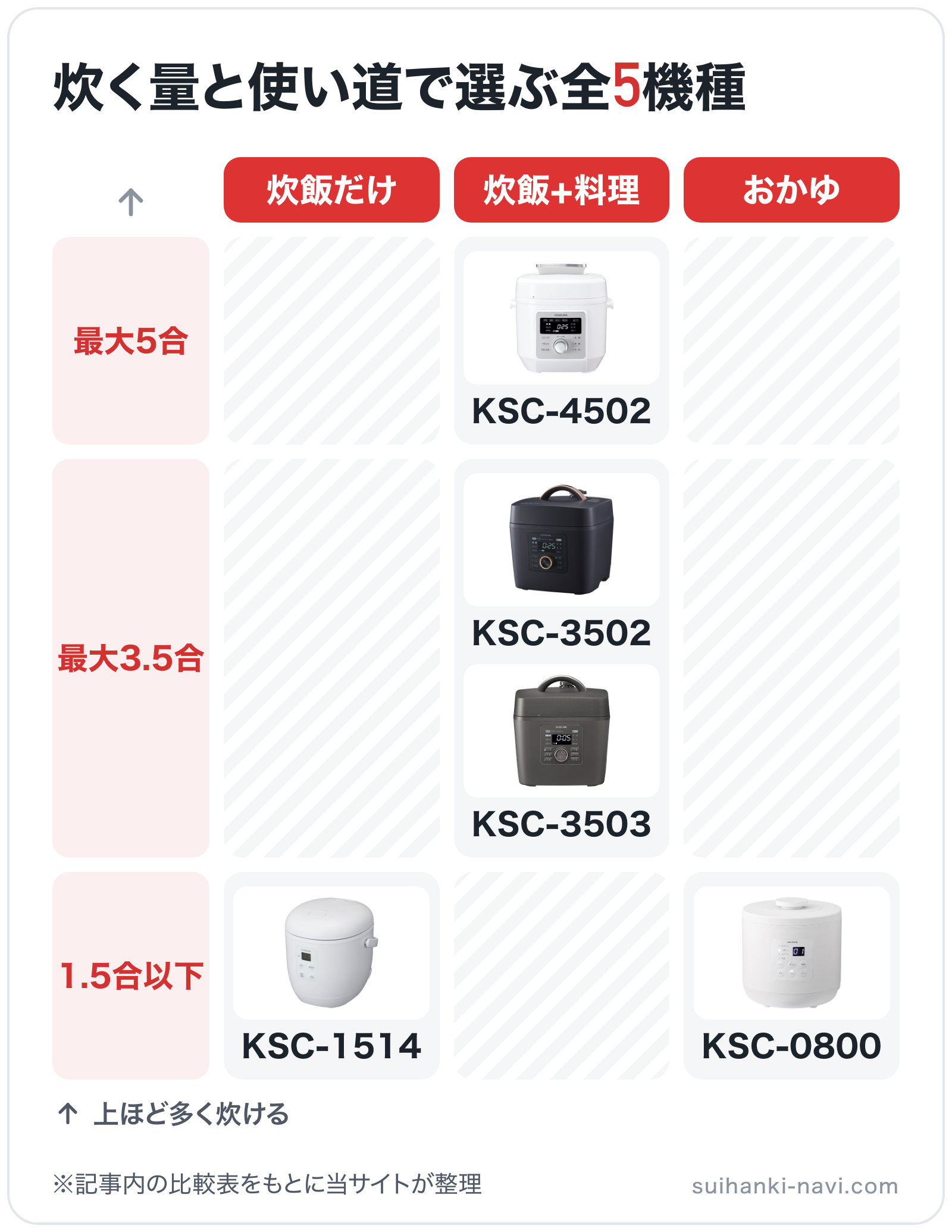 炊く量と使い道で選ぶ全5機種の図解(横=使い道、縦=炊飯容量): KSC-4502、KSC-3502、KSC-3503、KSC-1514、KSC-0800