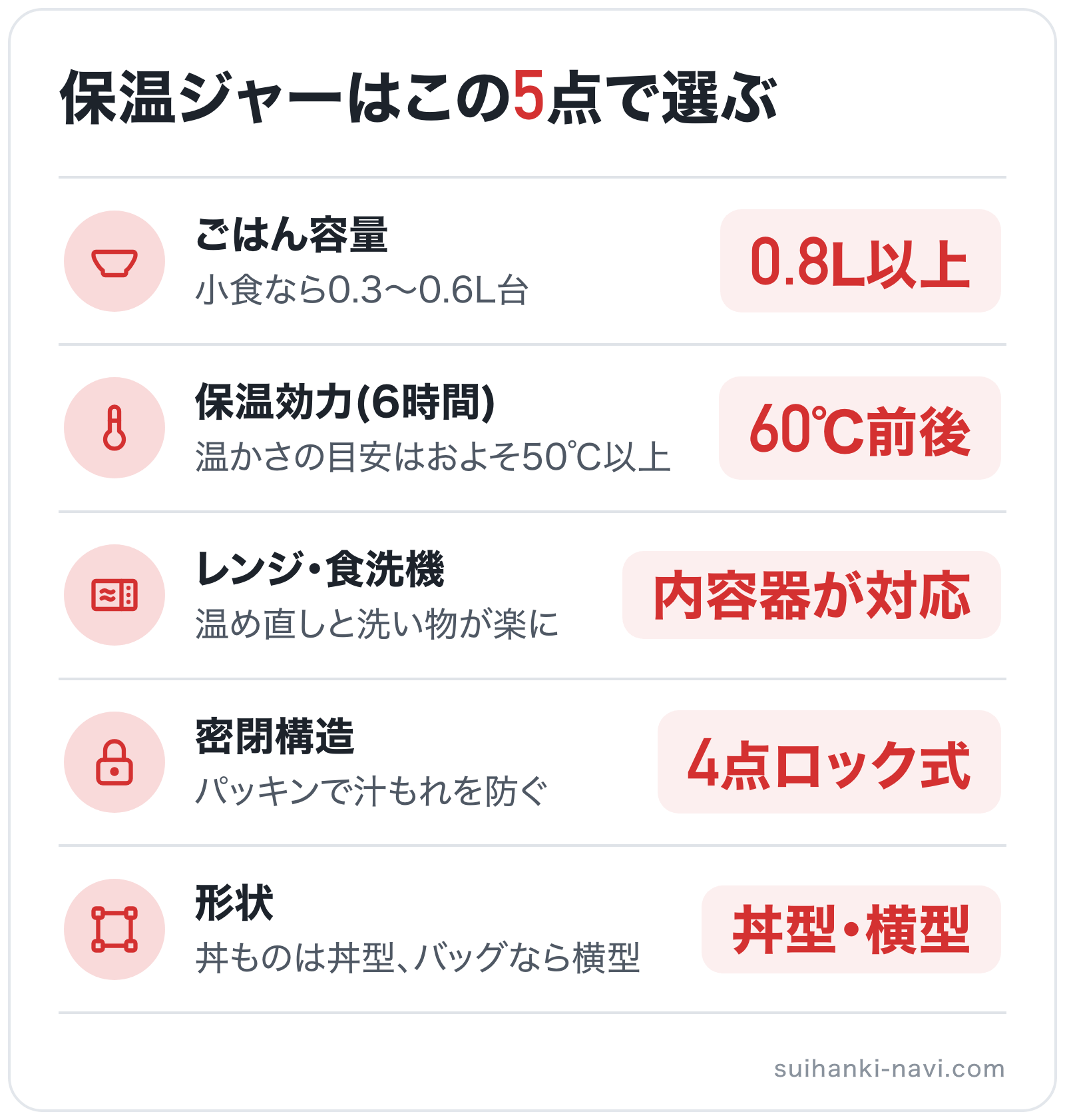 保温ジャーはこの5点で選ぶの図解: ごはん容量=0.8L以上、保温効力(6時間)=60℃前後、レンジ・食洗機=内容器が対応、密閉構造=4点ロック式、形状=丼型・横型
