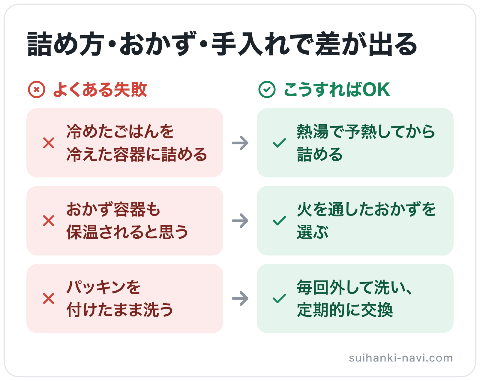 詰め方・おかず・手入れで差が出るの図解: 冷めたごはんを冷えた容器に詰める→熱湯で予熱してから詰める、おかず容器も保温されると思う→火を通したおかずを選ぶ、パッキンを付けたまま洗う→毎回外して洗い、定期的に交換