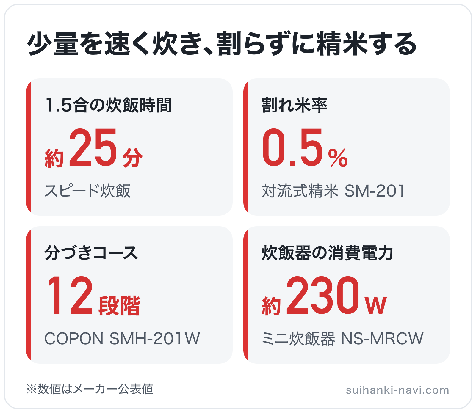 少量を速く炊き、割らずに精米するの図解: 1.5合の炊飯時間約25分、割れ米率0.5%、分づきコース12段階、炊飯器の消費電力約230W