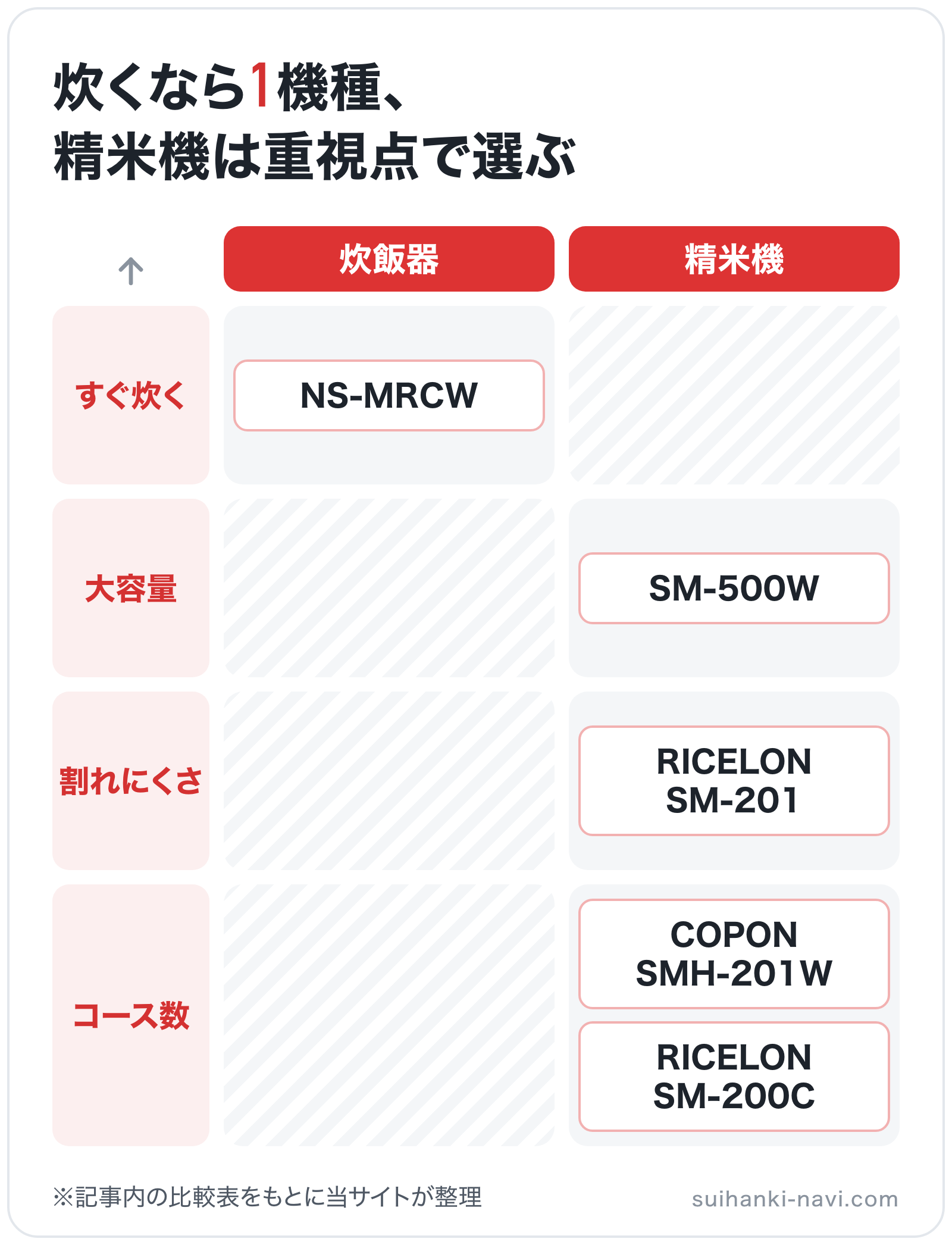 炊くなら1機種、精米機は重視点で選ぶの図解（横=種類、縦=重視すること）: NS-MRCW、SM-500W、RICELON SM-201、COPON SMH-201W、RICELON SM-200C