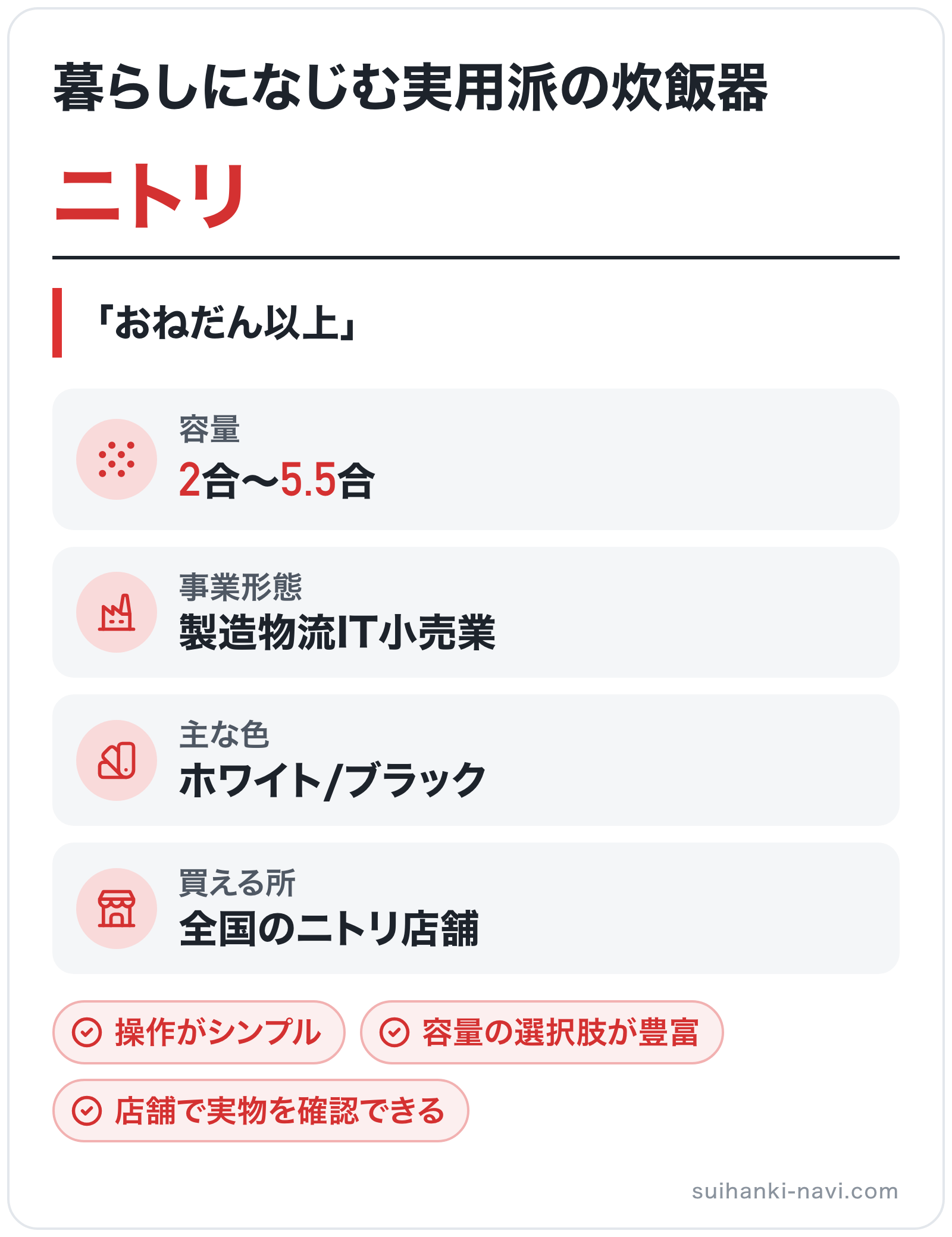 ニトリのブランド概要の図解: 事業形態=製造物流IT小売業、容量=2合〜5.5合、主な色=ホワイト/ブラック、買える所=全国のニトリ店舗